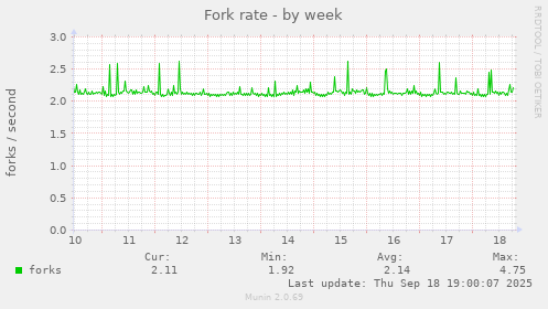 Fork rate