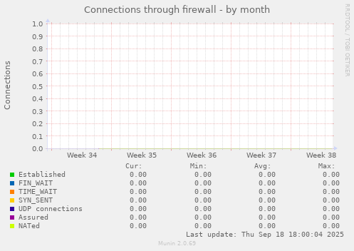 Connections through firewall