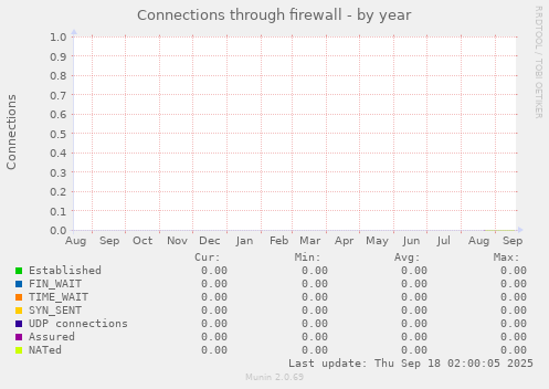 Connections through firewall