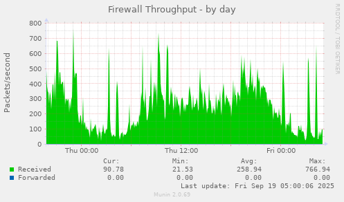 Firewall Throughput