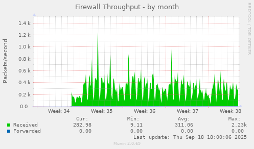 Firewall Throughput