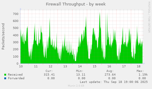 Firewall Throughput