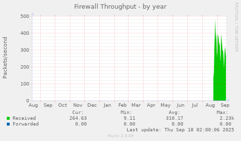Firewall Throughput