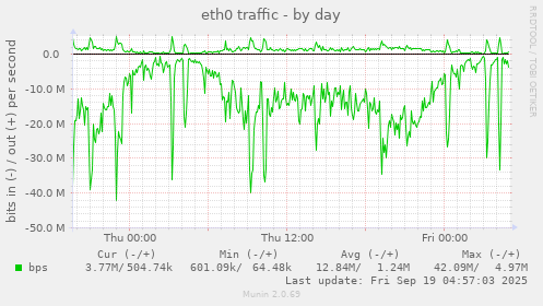 eth0 traffic