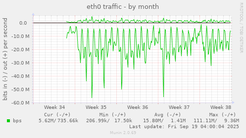 eth0 traffic