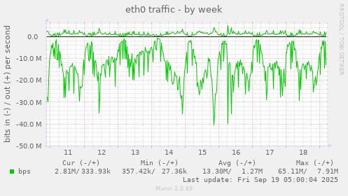 eth0 traffic