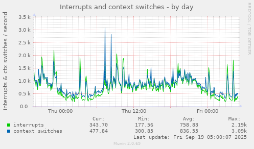 Interrupts and context switches