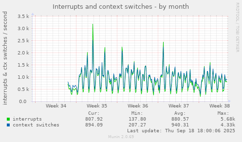 Interrupts and context switches