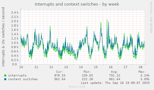 Interrupts and context switches