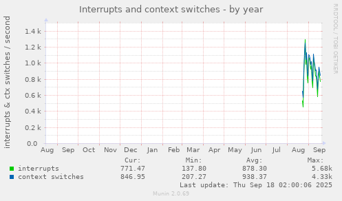 Interrupts and context switches