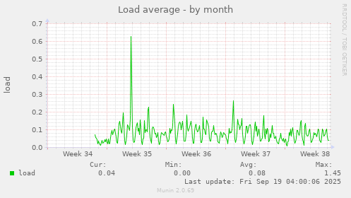 Load average