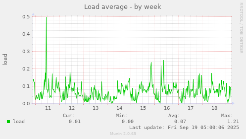Load average