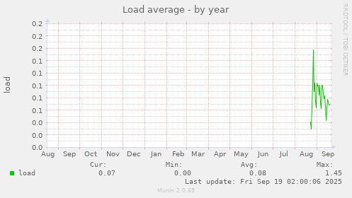 Load average