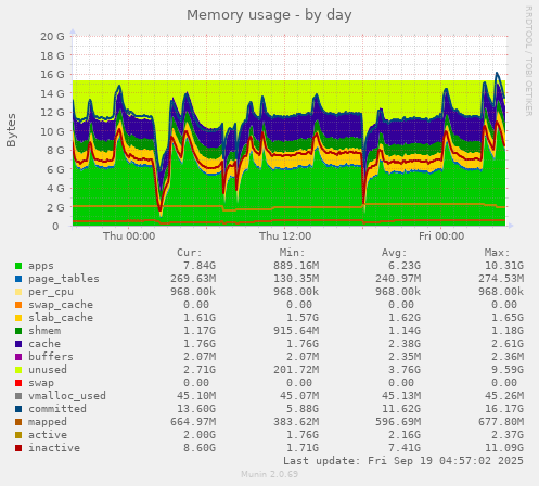 Memory usage