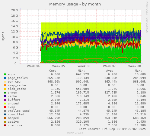 Memory usage