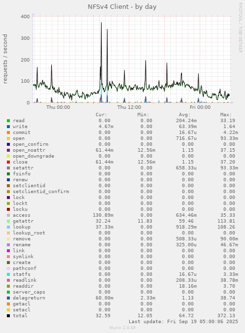 NFSv4 Client