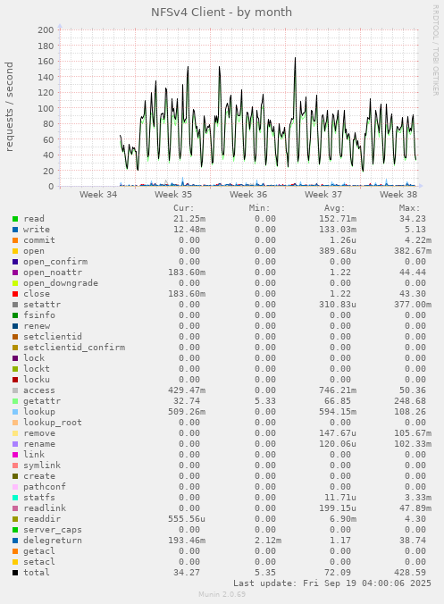NFSv4 Client