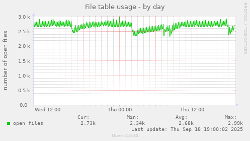 File table usage