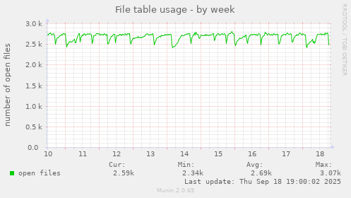 File table usage