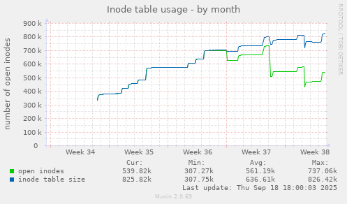 Inode table usage