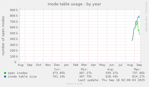 Inode table usage