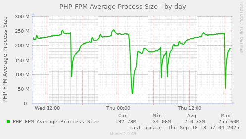 PHP-FPM Average Process Size