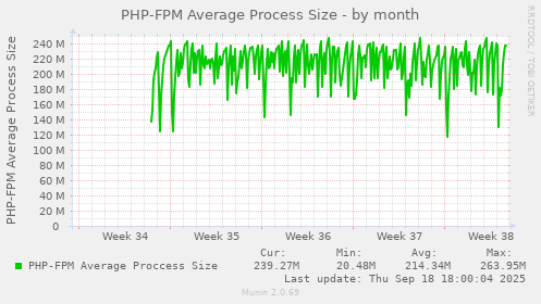 PHP-FPM Average Process Size