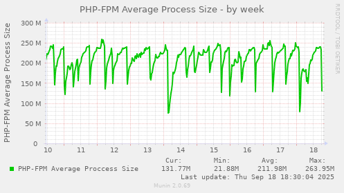 PHP-FPM Average Process Size