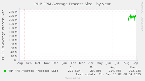 PHP-FPM Average Process Size