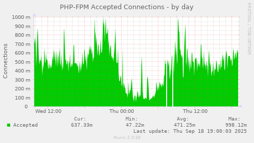 PHP-FPM Accepted Connections