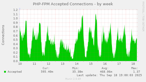 PHP-FPM Accepted Connections