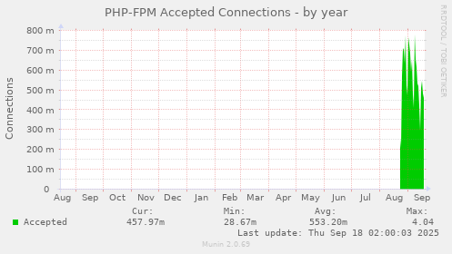 PHP-FPM Accepted Connections