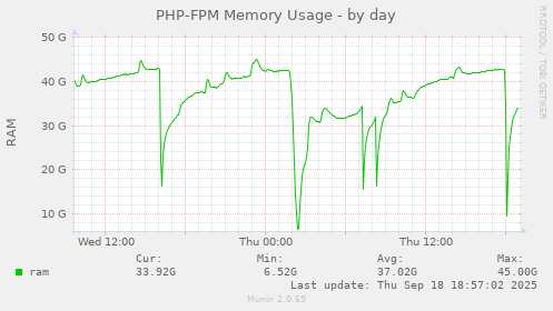 PHP-FPM Memory Usage