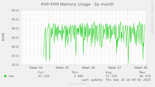 PHP-FPM Memory Usage