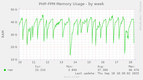 PHP-FPM Memory Usage