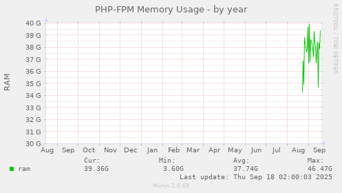 PHP-FPM Memory Usage