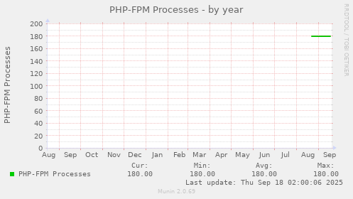 PHP-FPM Processes