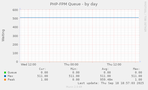 PHP-FPM Queue