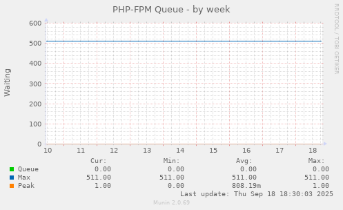 PHP-FPM Queue