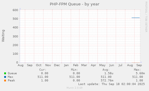 PHP-FPM Queue