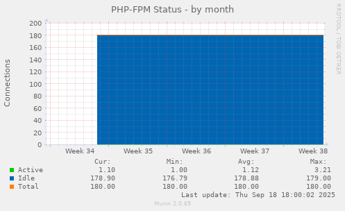 PHP-FPM Status