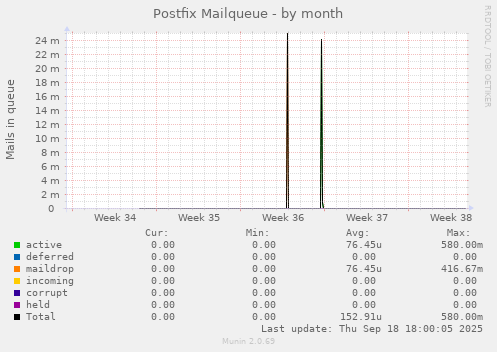 Postfix Mailqueue