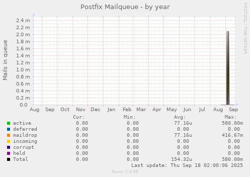 Postfix Mailqueue