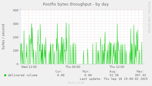 Postfix bytes throughput
