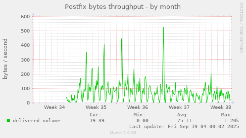 Postfix bytes throughput
