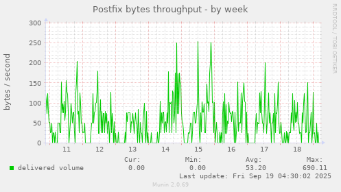 Postfix bytes throughput