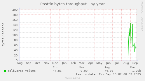 Postfix bytes throughput