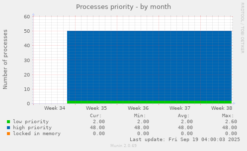 Processes priority