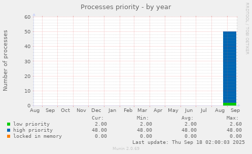 Processes priority