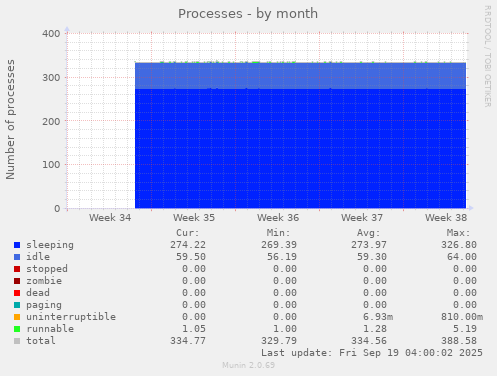 Processes